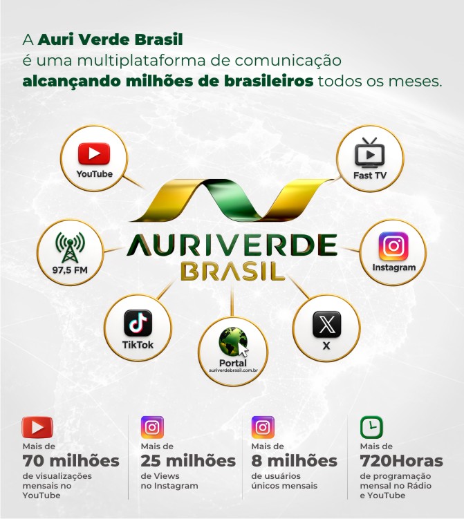 Auri Verde Brasil é uma multiplataforma de comunicação alcançando milhões de brasileiros todos os meses